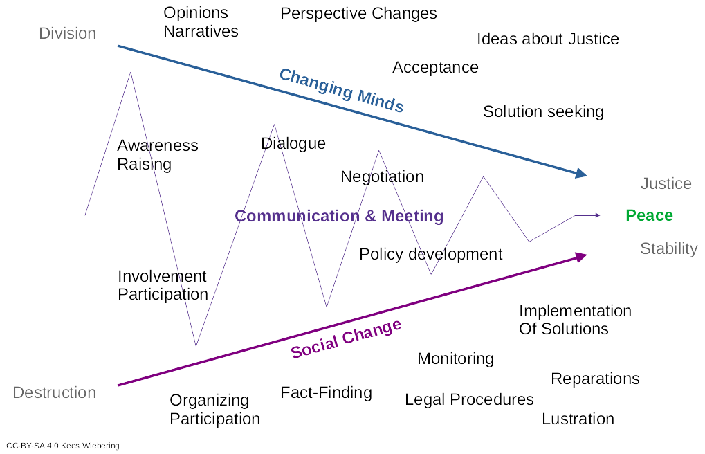 Three Kinds of Processes